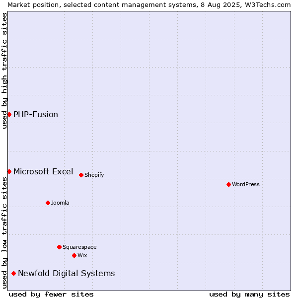 Market position of Newfold Digital Systems vs. PHP-Fusion vs. Microsoft Excel