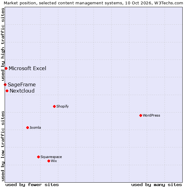 Market position of Nextcloud vs. Microsoft Excel vs. SageFrame