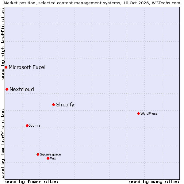 Market position of Shopify vs. Nextcloud vs. Microsoft Excel