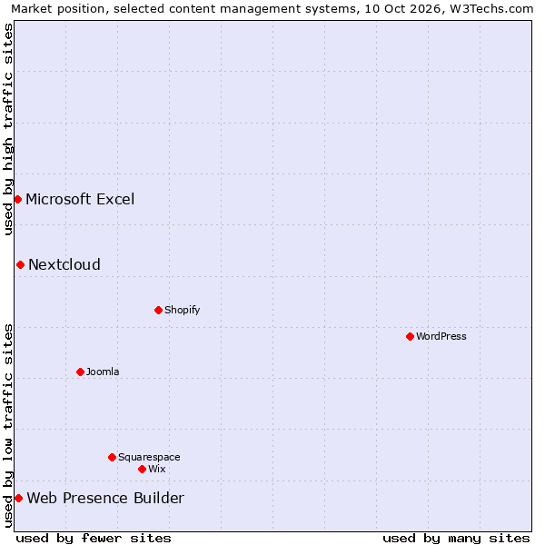 Market position of Nextcloud vs. Web Presence Builder vs. Microsoft Excel