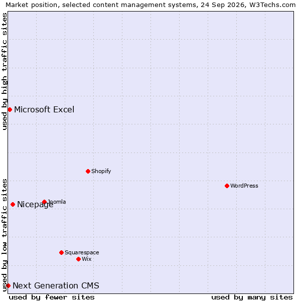 Market position of Nicepage vs. Microsoft Excel vs. Next Generation CMS
