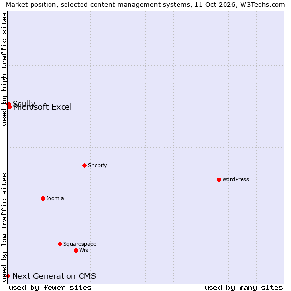 Market position of Microsoft Excel vs. Scully vs. Next Generation CMS