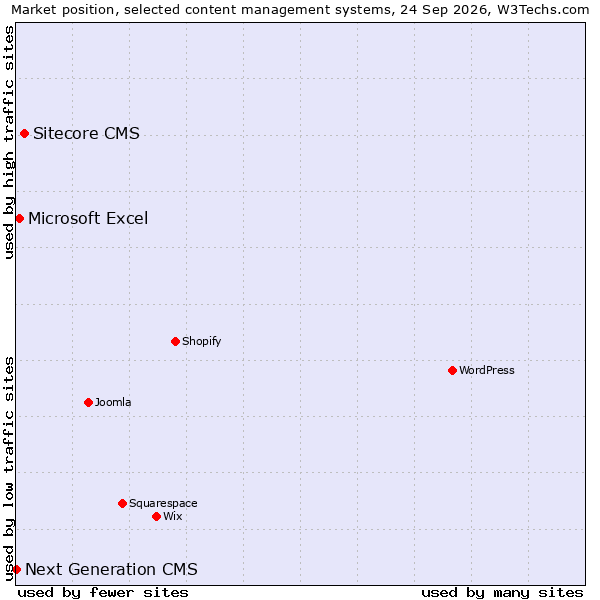 Market position of Sitecore CMS vs. Microsoft Excel vs. Next Generation CMS
