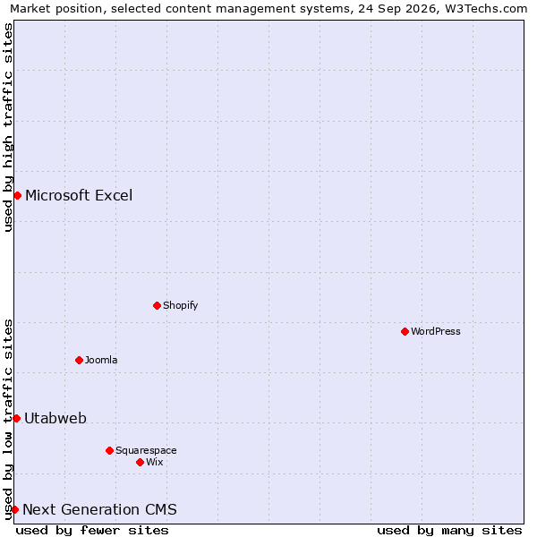 Market position of Microsoft Excel vs. Utabweb vs. Next Generation CMS