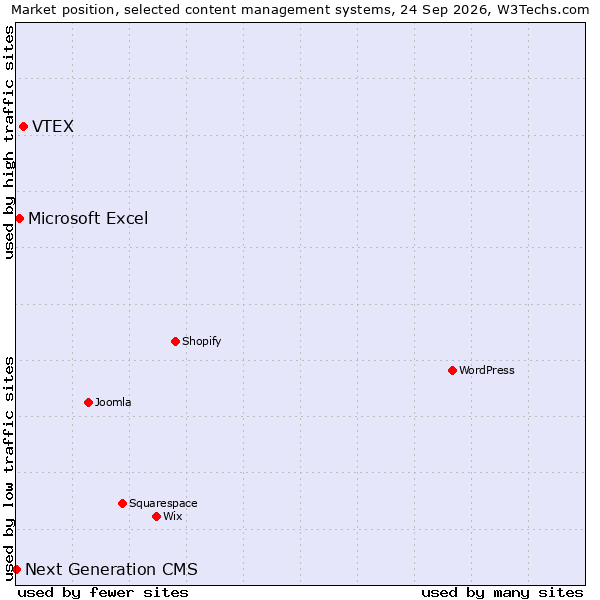 Market position of VTEX vs. Microsoft Excel vs. Next Generation CMS