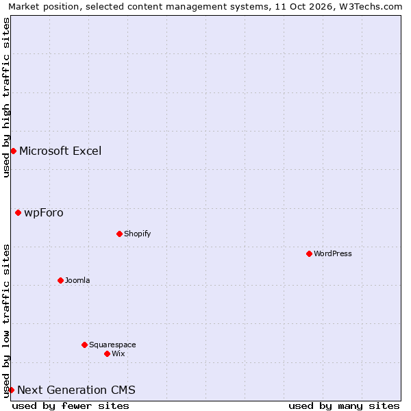 Market position of wpForo vs. Microsoft Excel vs. Next Generation CMS