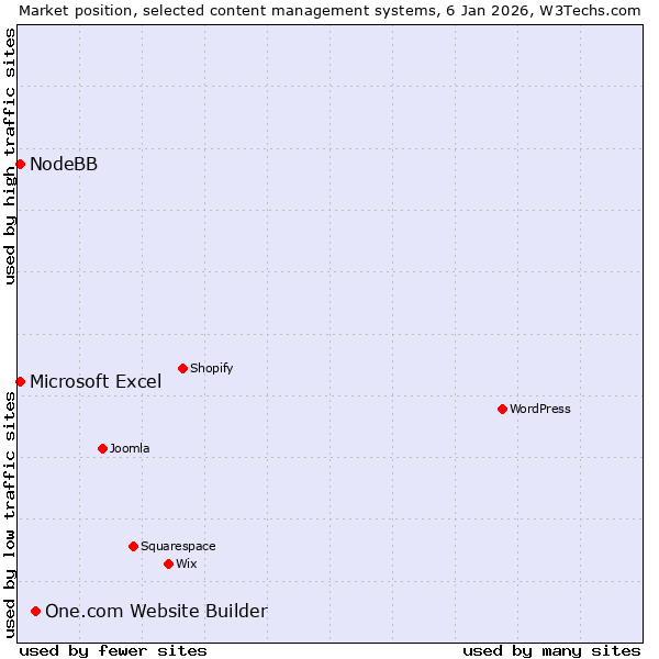 Market position of One.com Website Builder vs. Microsoft Excel vs. NodeBB