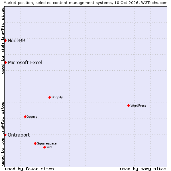 Market position of Microsoft Excel vs. Ontraport vs. NodeBB