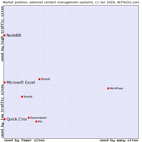 Market position of Quick.Cms vs. Microsoft Excel vs. NodeBB
