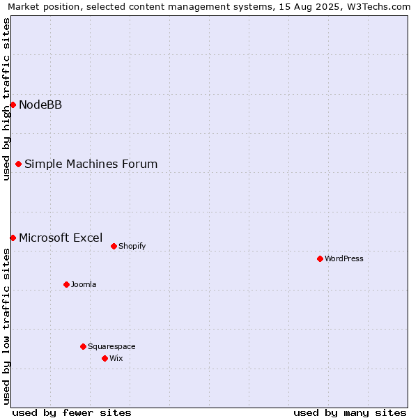 Market position of Simple Machines Forum vs. Microsoft Excel vs. NodeBB