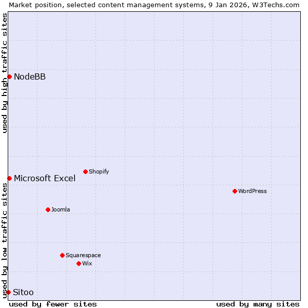 Market position of Microsoft Excel vs. NodeBB vs. Sitoo