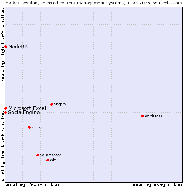 Market position of Microsoft Excel vs. NodeBB vs. SocialEngine