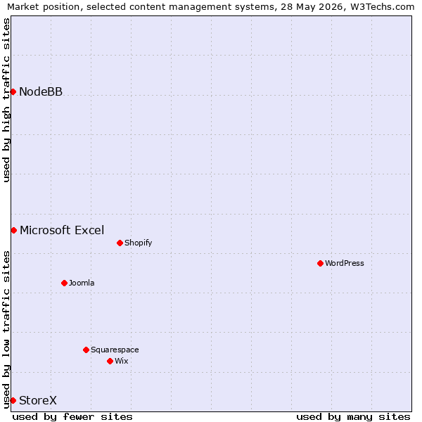 Market position of Microsoft Excel vs. NodeBB vs. StoreX