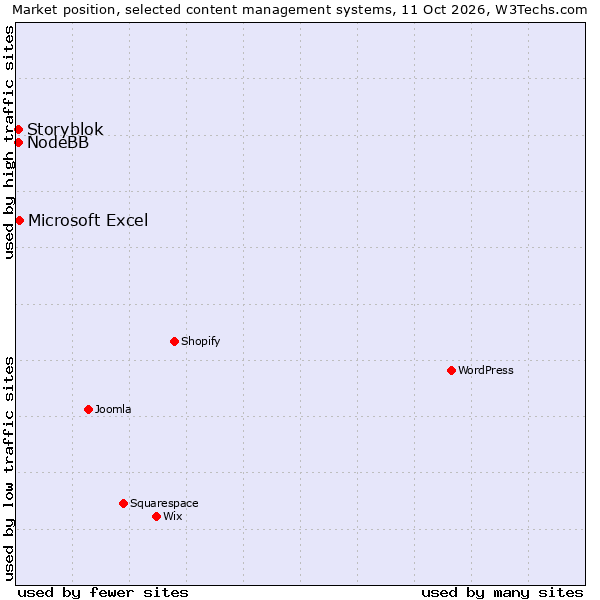 Market position of Microsoft Excel vs. Storyblok vs. NodeBB