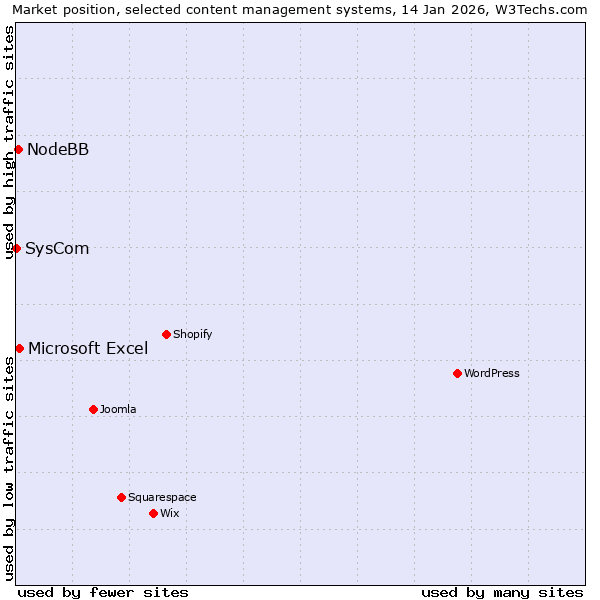 Market position of Microsoft Excel vs. NodeBB vs. SysCom