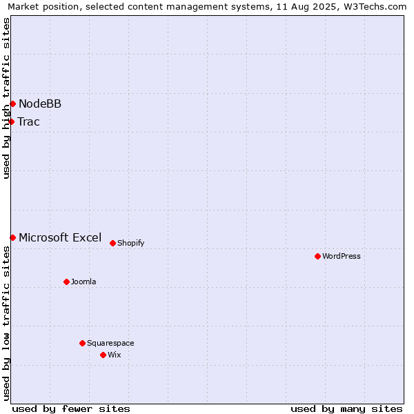 Market position of Microsoft Excel vs. NodeBB vs. Trac