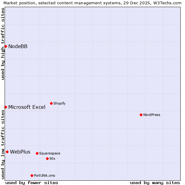 Market position of WebPlus vs. Microsoft Excel vs. NodeBB