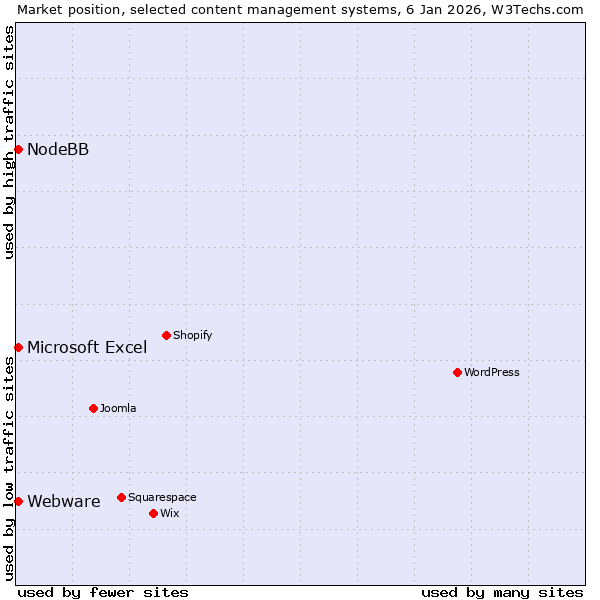 Market position of Microsoft Excel vs. Webware vs. NodeBB