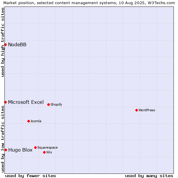 Market position of Hugo Blox vs. Microsoft Excel vs. NodeBB