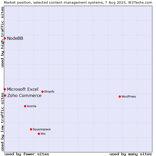Market position of Zoho Commerce vs. Microsoft Excel vs. NodeBB