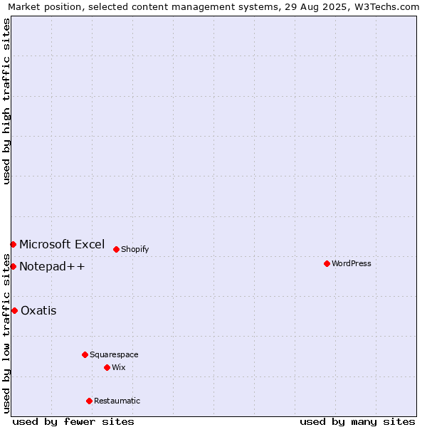 Market position of Oxatis vs. Microsoft Excel vs. Notepad++
