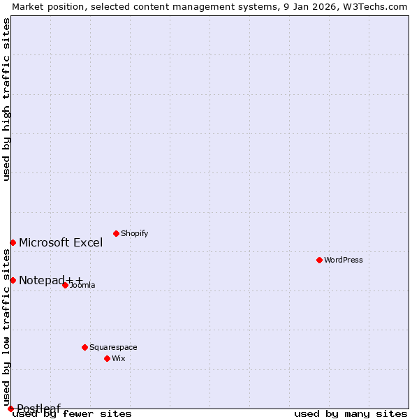 Market position of Microsoft Excel vs. Notepad++ vs. Postleaf