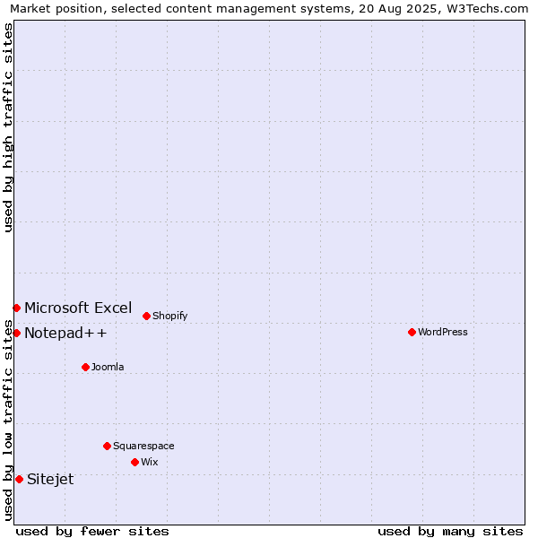 Market position of Sitejet vs. Microsoft Excel vs. Notepad++