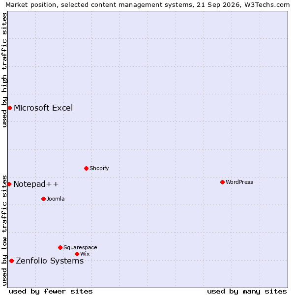 Market position of Zenfolio Systems vs. Microsoft Excel vs. Notepad++