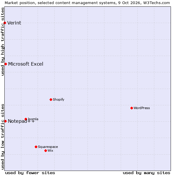 Market position of Microsoft Excel vs. Notepad++ vs. Verint