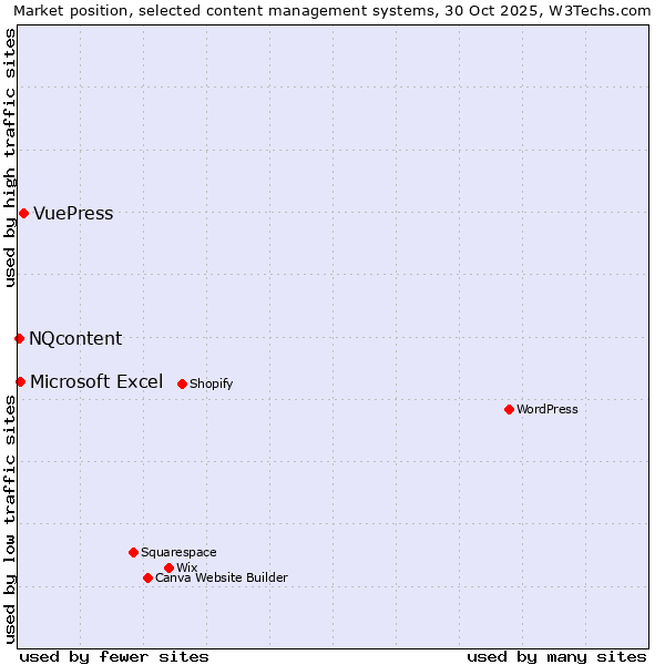 Market position of VuePress vs. Microsoft Excel vs. NQcontent