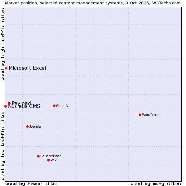 Market position of Payload vs. Microsoft Excel vs. Nucleus CMS