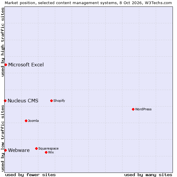 Market position of Microsoft Excel vs. Webware vs. Nucleus CMS