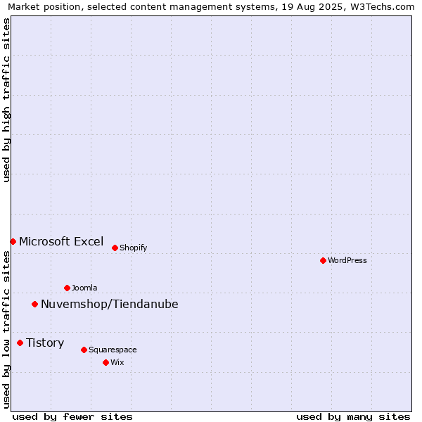 Market position of Nuvemshop/Tiendanube vs. Tistory vs. Microsoft Excel