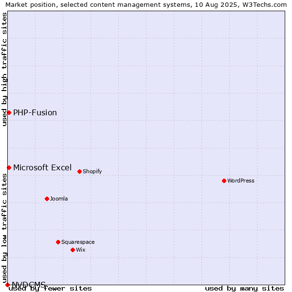 Market position of PHP-Fusion vs. Microsoft Excel vs. NVDCMS