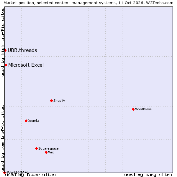 Market position of Microsoft Excel vs. UBB.threads vs. NVDCMS