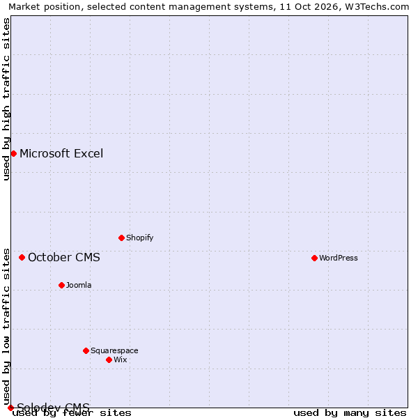 Market position of October CMS vs. Microsoft Excel vs. Solodev CMS