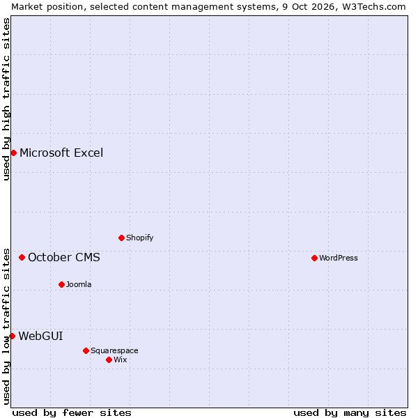 Market position of October CMS vs. Microsoft Excel vs. WebGUI