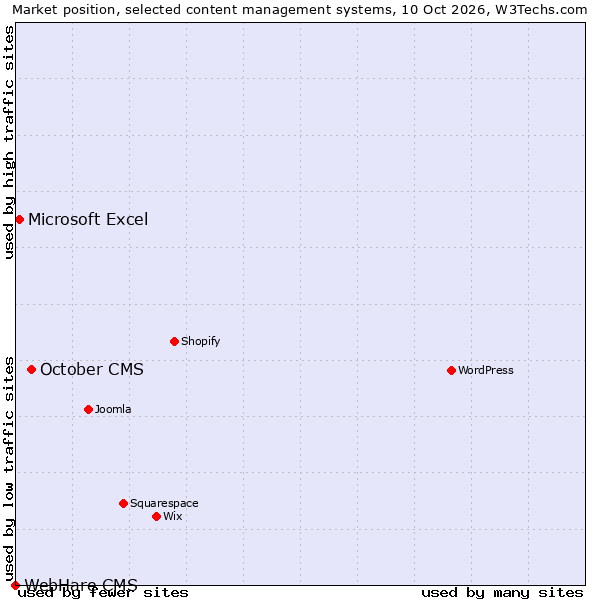 Market position of October CMS vs. Microsoft Excel vs. WebHare CMS