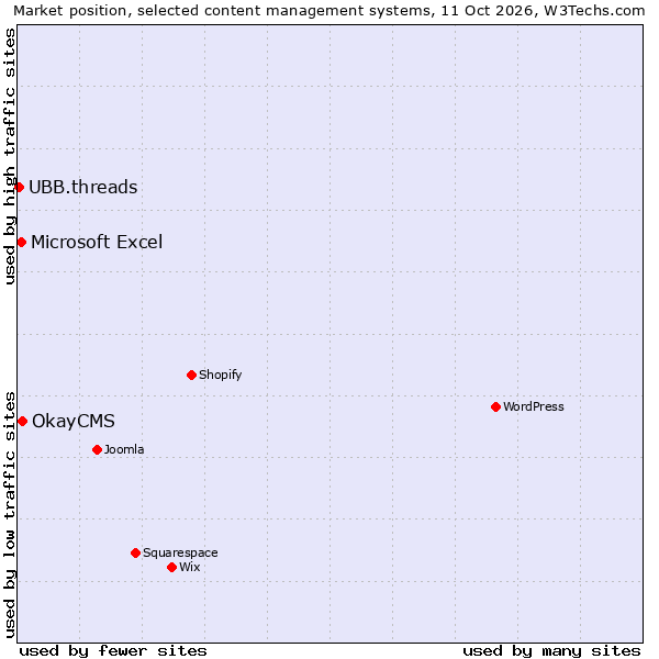 Market position of OkayCMS vs. Microsoft Excel vs. UBB.threads