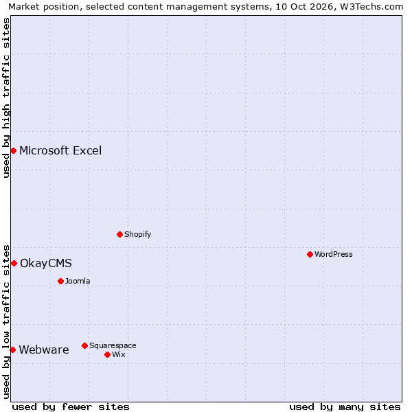 Market position of OkayCMS vs. Microsoft Excel vs. Webware