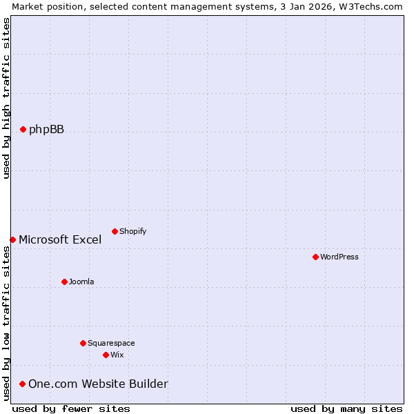 Market position of phpBB vs. One.com Website Builder vs. Microsoft Excel