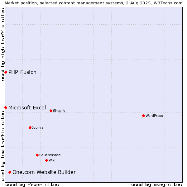 Market position of One.com Website Builder vs. PHP-Fusion vs. Microsoft Excel