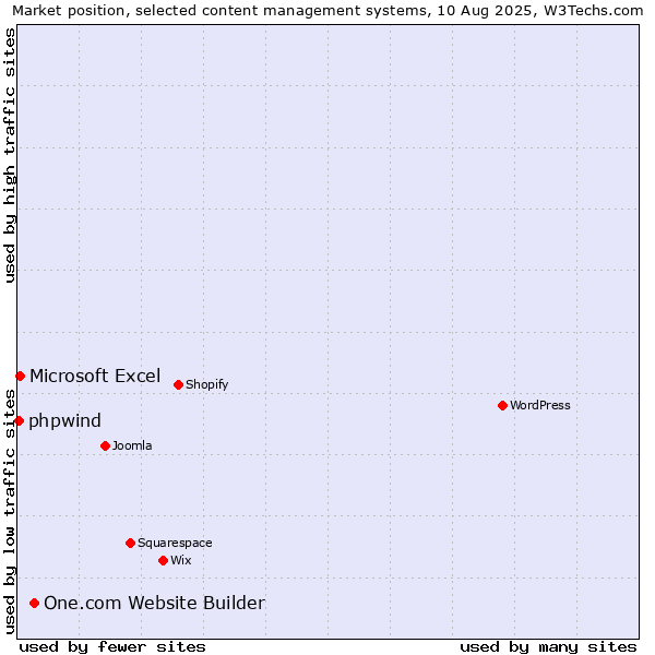 Market position of One.com Website Builder vs. Microsoft Excel vs. phpwind