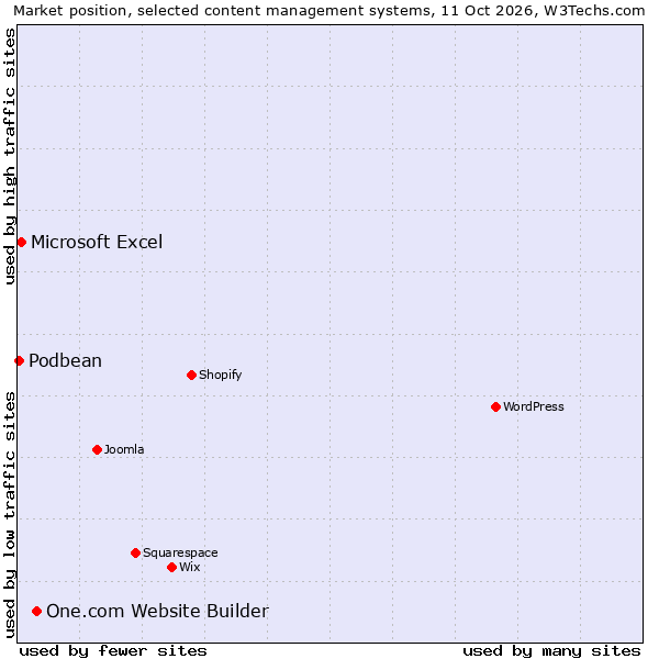 Market position of One.com Website Builder vs. Microsoft Excel vs. Podbean