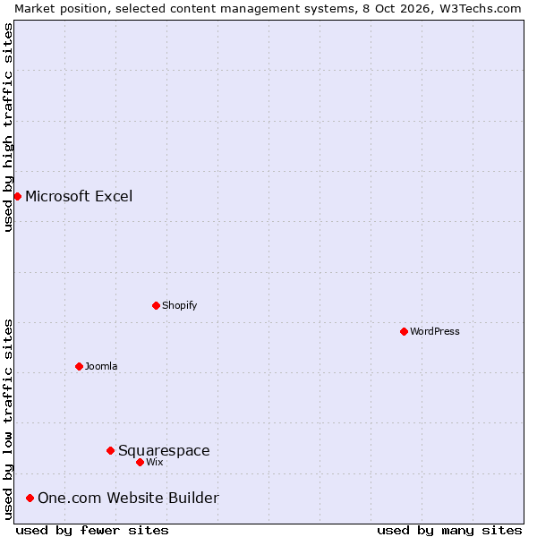 Market position of Squarespace vs. One.com Website Builder vs. Microsoft Excel