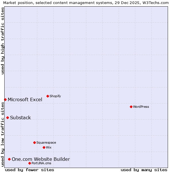 Market position of One.com Website Builder vs. Substack vs. Microsoft Excel