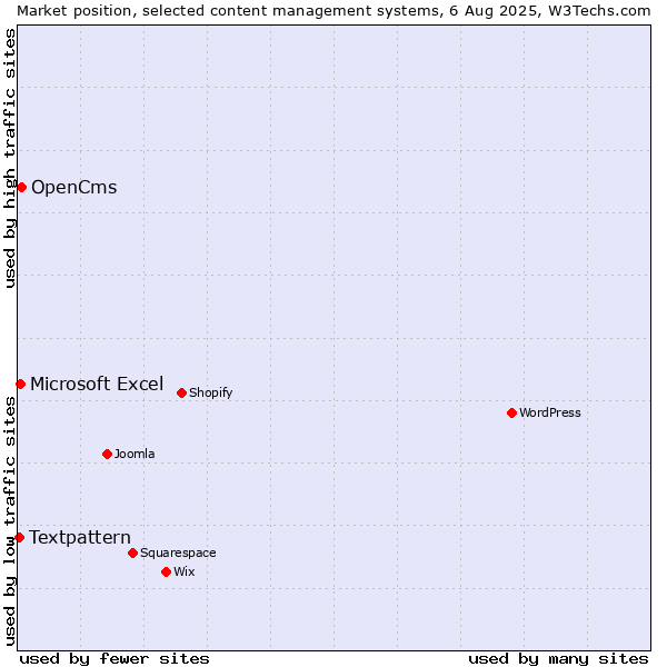 Market position of OpenCms vs. Microsoft Excel vs. Textpattern