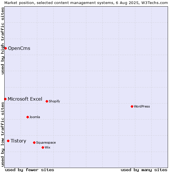 Market position of Tistory vs. OpenCms vs. Microsoft Excel