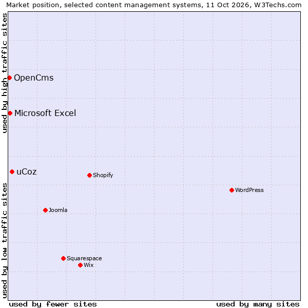 Market position of uCoz vs. Microsoft Excel vs. OpenCms