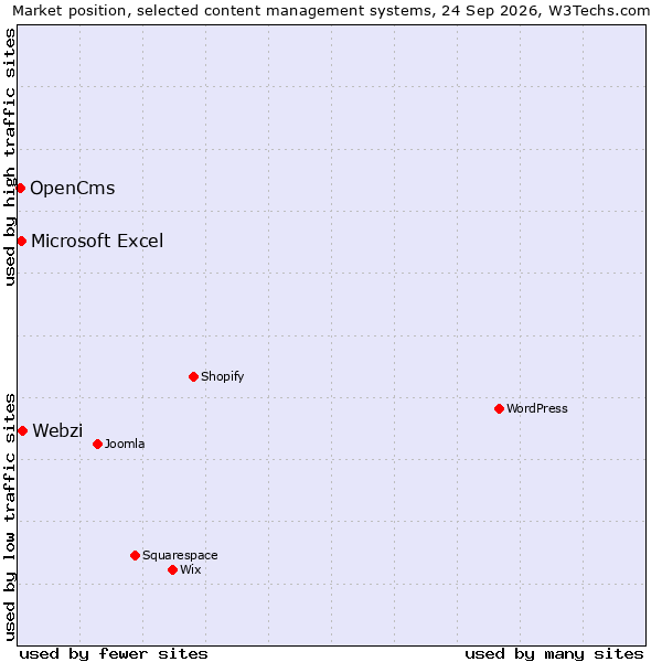 Market position of Webzi vs. Microsoft Excel vs. OpenCms
